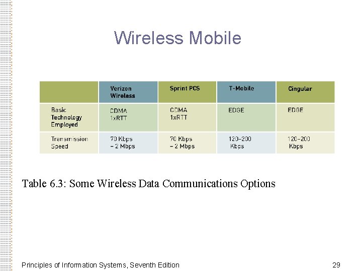 Wireless Mobile Table 6. 3: Some Wireless Data Communications Options Principles of Information Systems,