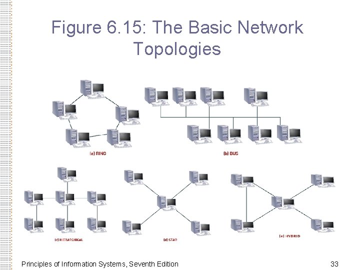 Figure 6. 15: The Basic Network Topologies Principles of Information Systems, Seventh Edition 33