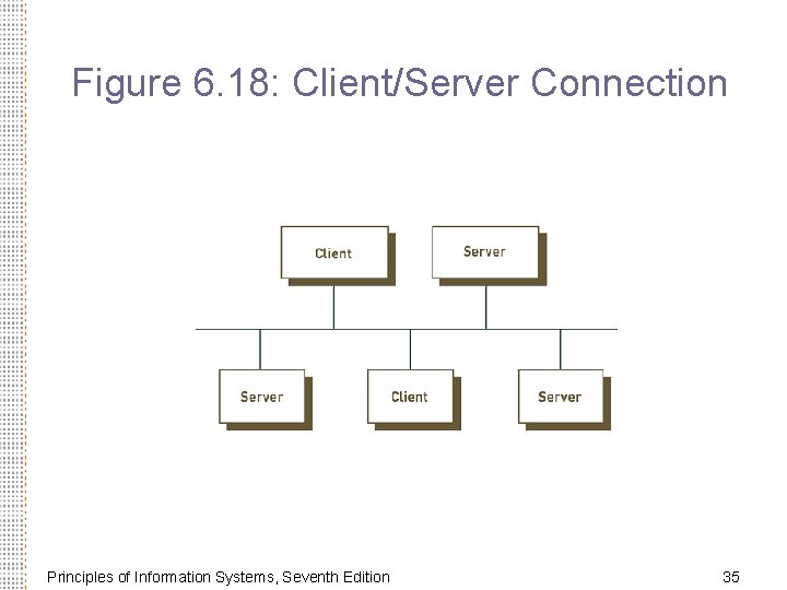 Figure 6. 18: Client/Server Connection Principles of Information Systems, Seventh Edition 35 