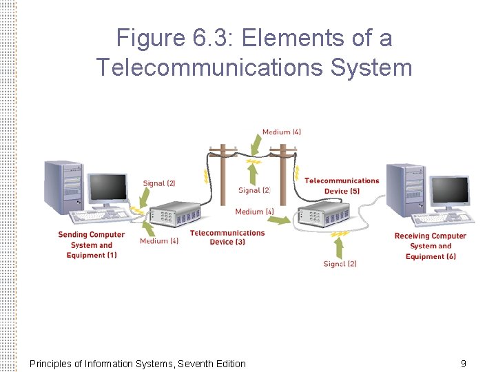 Figure 6. 3: Elements of a Telecommunications System Principles of Information Systems, Seventh Edition