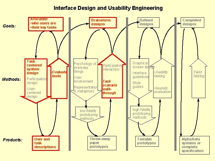 Interface Design and Usability Engineering Goals: Articulate: • who users are • their key