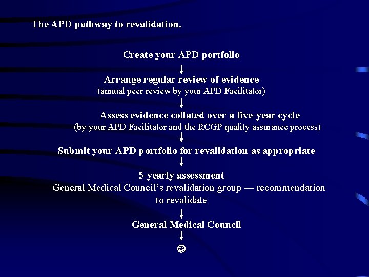 The APD pathway to revalidation. Create your APD portfolio Arrange regular review of evidence