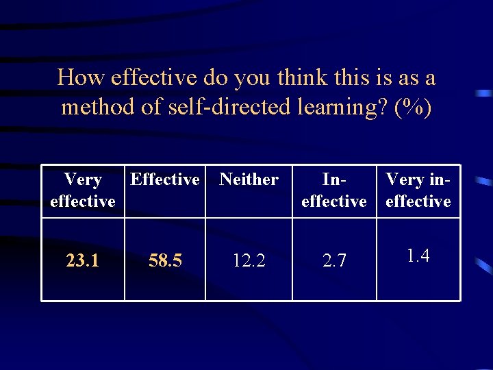 How effective do you think this is as a method of self-directed learning? (%)