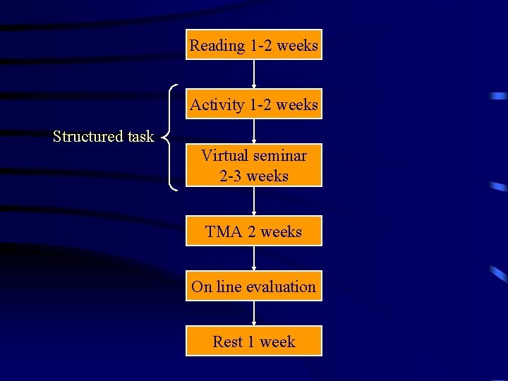 Reading 1 -2 weeks Activity 1 -2 weeks Structured task Virtual seminar 2 -3