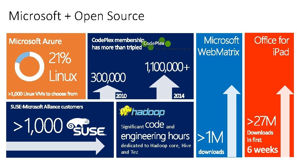 Microsoft + Open Source Significant and dedicated to Hadoop core, Hive and Tez 