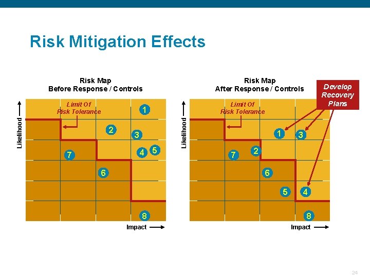 Risk Mitigation Effects Risk Map Before Response / Controls Limit Of Risk Tolerance Risk