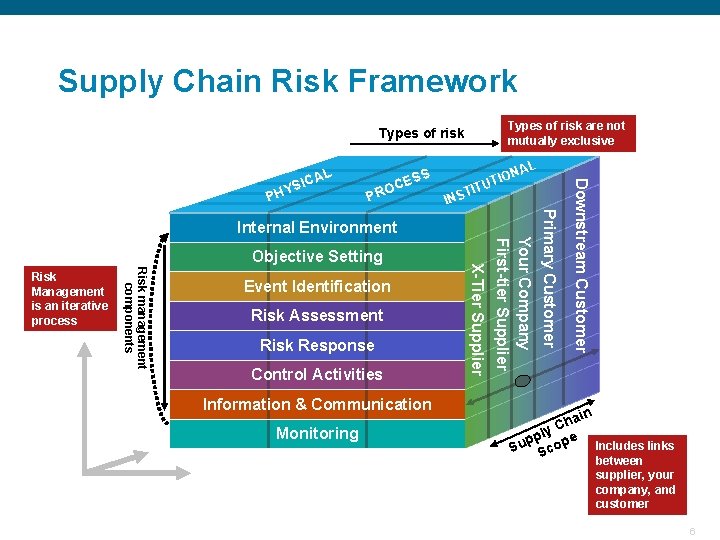 Supply Chain Risk Framework Types of risk are not mutually exclusive Types of risk