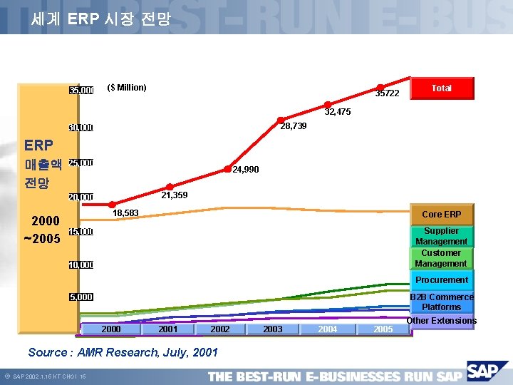 세계 ERP 시장 전망 35, 000 ($ Million) 35722 Total 32, 475 28, 739