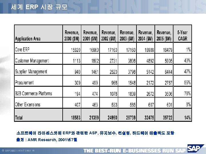 세계 ERP 시장 규모 소프트웨어 라이센스외에 ERP와 관련한 ASP, 유지보수, 컨설팅, 하드웨어 매출액도 포함