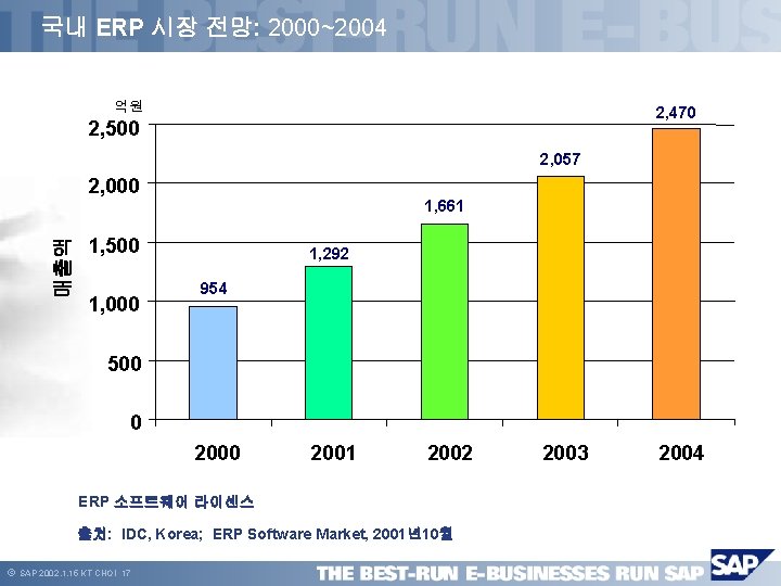 국내 ERP 시장 전망: 2000~2004 억원 2, 470 2, 500 2, 057 매출액 2,