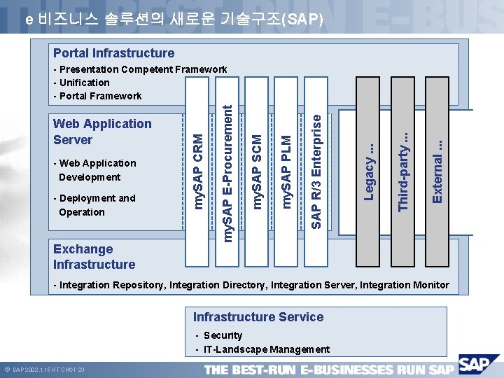 e 비즈니스 솔루션의 새로운 기술구조(SAP) Portal Infrastructure Exchange Infrastructure External. . . Third-party. .
