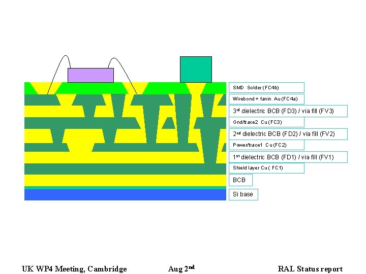SMD Solder (FC 4 b) Wirebond + fanin Au (FC 4 a) 3 rd SMD Solder (FC 4 b) Wirebond + fanin Au (FC 4 a) 3 rd