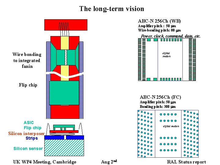 The long-term vision ABC-N 256 Ch (WB) Amplifier pitch : 50 mm Wire-bonding pitch: The long-term vision ABC-N 256 Ch (WB) Amplifier pitch : 50 mm Wire-bonding pitch: