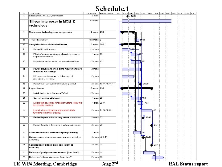Schedule. 1 UK WP 4 Meeting, Cambridge Aug 2 nd RAL Status report Schedule. 1 UK WP 4 Meeting, Cambridge Aug 2 nd RAL Status report