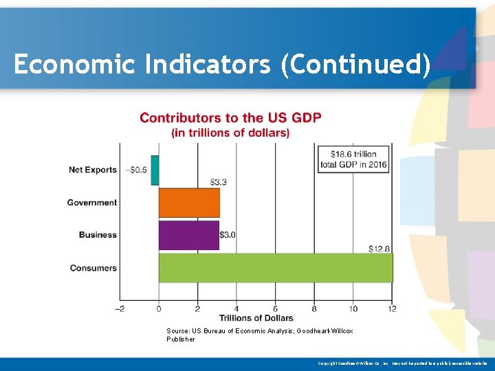 Economic Indicators (Continued) Source: US Bureau of Economic Analysis; Goodheart-Willcox Publisher Copyright Goodheart-Willcox Co.