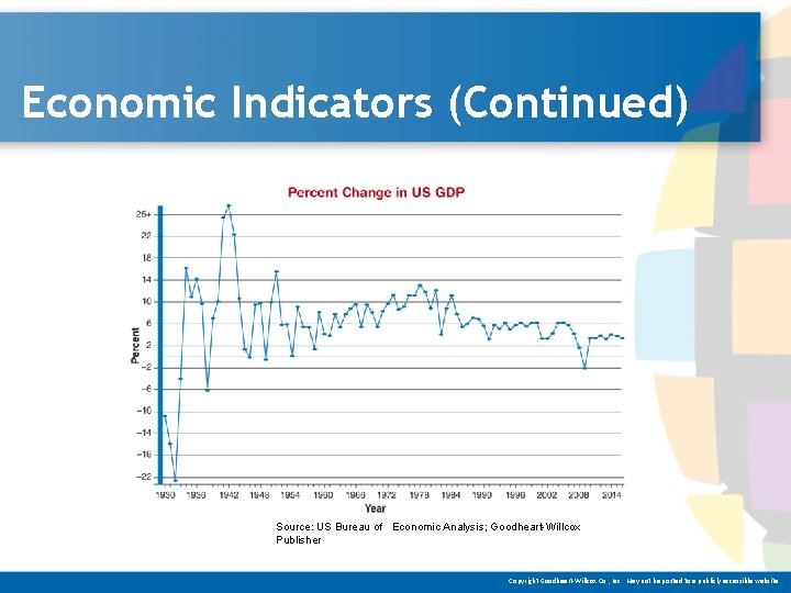Economic Indicators (Continued) Source: US Bureau of Economic Analysis; Goodheart-Willcox Publisher Copyright Goodheart-Willcox Co.