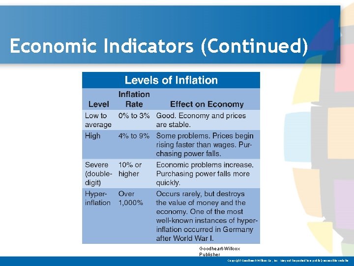 Economic Indicators (Continued) Goodheart-Willcox Publisher Copyright Goodheart-Willcox Co. , Inc. May not be posted