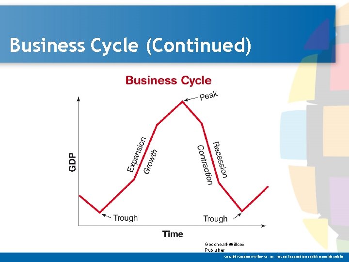 Business Cycle (Continued) Goodheart-Willcox Publisher Copyright Goodheart-Willcox Co. , Inc. May not be posted