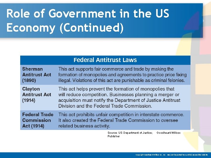 Role of Government in the US Economy (Continued) Source: US Department of Justice; Publisher