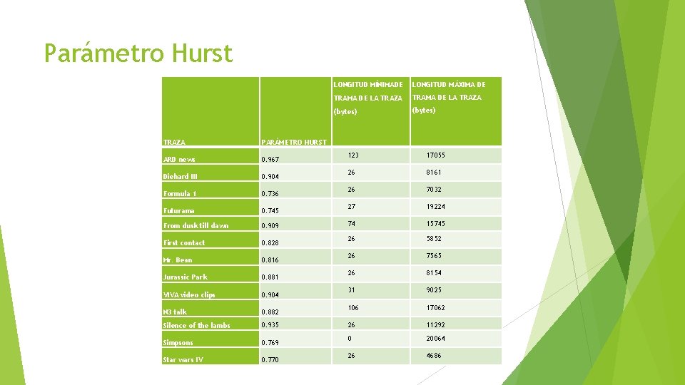 Parámetro Hurst TRAZA PARÁMETRO HURST ARD news 0. 967 Diehard III 0. 904 Formula
