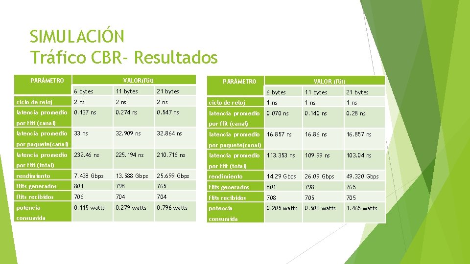 SIMULACIÓN Tráfico CBR- Resultados PARÁMETRO VALOR(flit) PARÁMETRO 6 bytes 11 bytes 21 bytes ciclo