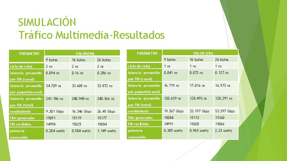 SIMULACIÓN Tráfico Multimedia-Resultados PARÁMETRO VALOR(flit) 9 bytes 16 bytes 26 bytes ciclo de reloj