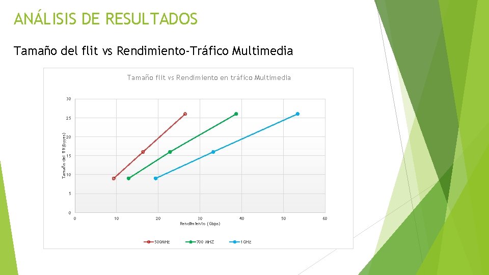 ANÁLISIS DE RESULTADOS Tamaño del flit vs Rendimiento-Tráfico Multimedia Tamaño flit vs Rendimiento en