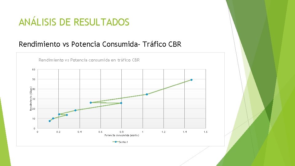 ANÁLISIS DE RESULTADOS Rendimiento vs Potencia Consumida- Tráfico CBR Rendimiento vs Potencia consumida en