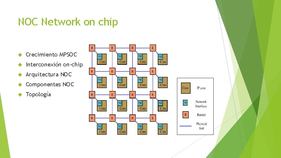 NOC Network on chip Crecimiento MPSOC Interconexión on-chip Arquitectura NOC Componentes NOC Topología 