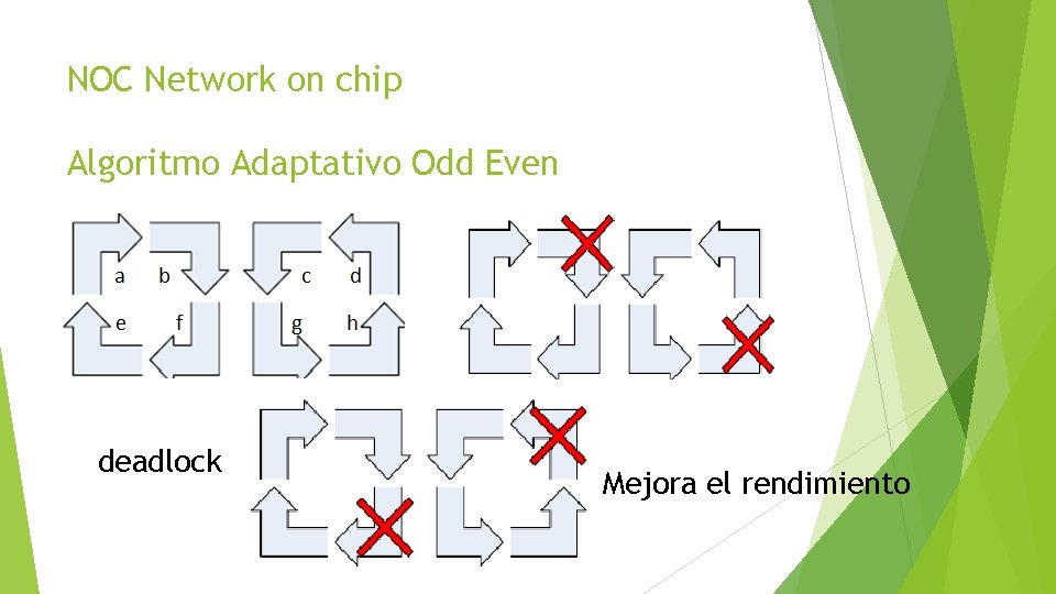 NOC Network on chip Algoritmo Adaptativo Odd Even deadlock Mejora el rendimiento 