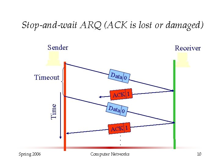 Stop-and-wait ARQ (ACK is lost or damaged) Sender Timeout Receiver Data 0 Time ACK