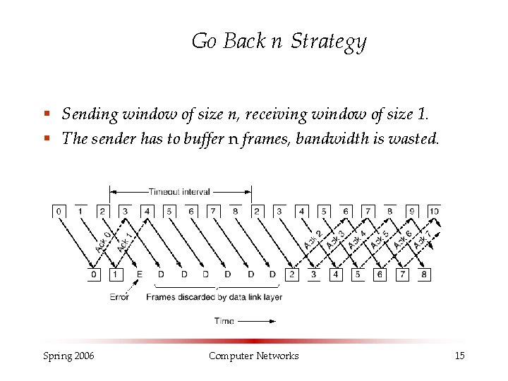 Go Back n Strategy § Sending window of size n, receiving window of size