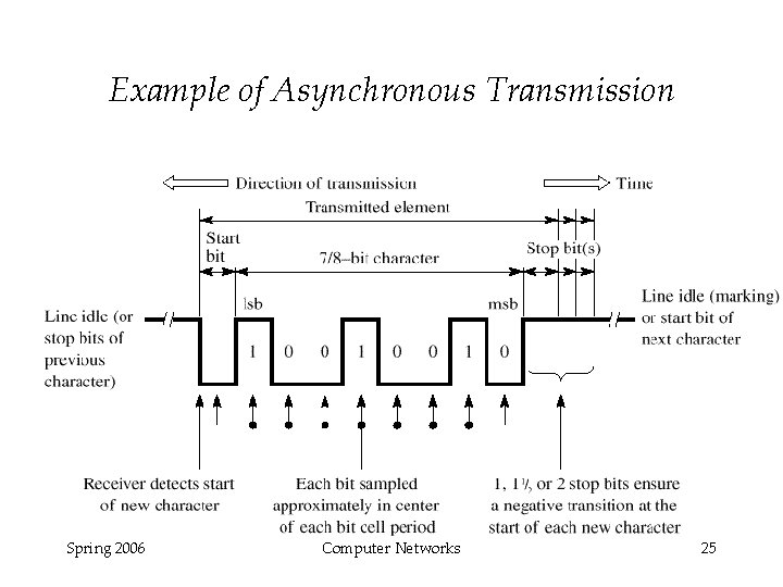 Example of Asynchronous Transmission Spring 2006 Computer Networks 25 