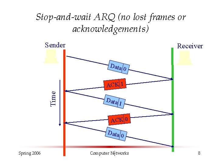 Stop-and-wait ARQ (no lost frames or acknowledgements) Sender Receiver Data 0 Time ACK 1