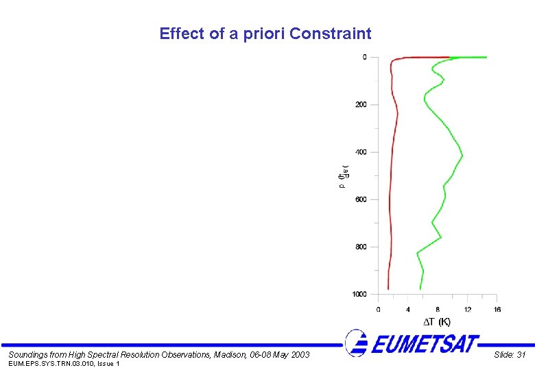 Effect of a priori Constraint Soundings from High Spectral Resolution Observations, Madison, 06 -08