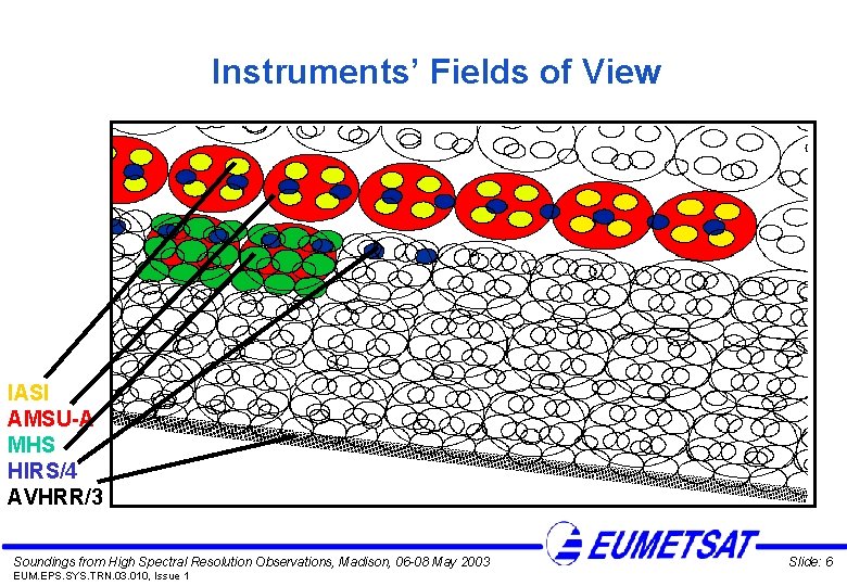 Instruments’ Fields of View IASI AMSU-A MHS HIRS/4 AVHRR/3 Soundings from High Spectral Resolution