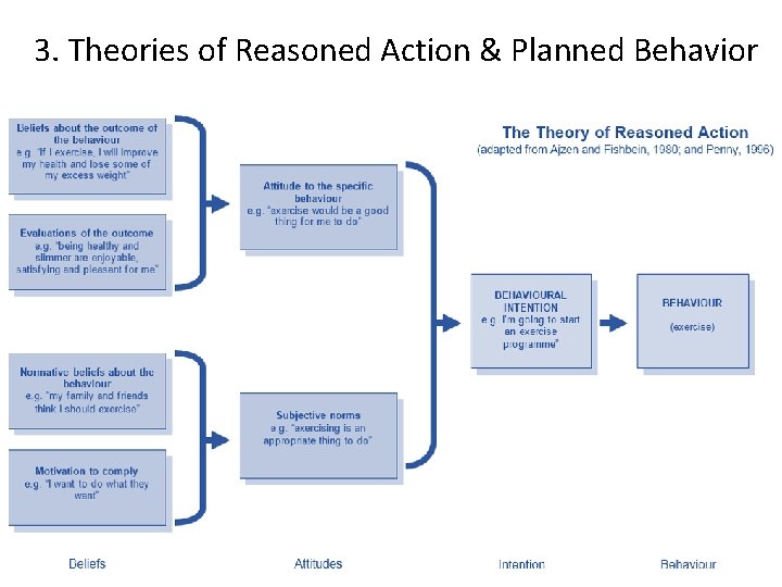 3. Theories of Reasoned Action & Planned Behavior 7 
