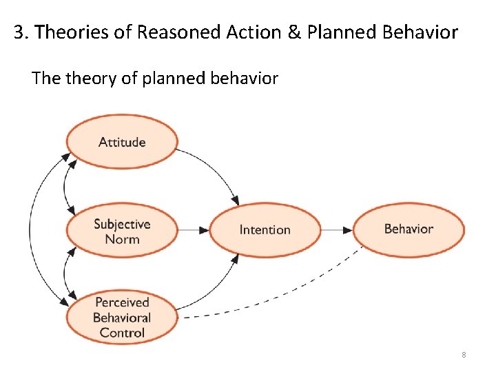 3. Theories of Reasoned Action & Planned Behavior The theory of planned behavior Jjjj