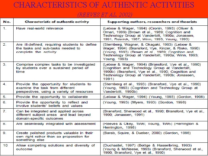 CHARACTERISTICS OF AUTHENTIC ACTIVITIES (REEVES ET AL, 2002) 14 