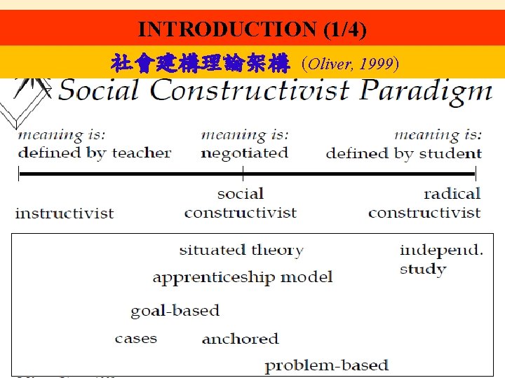 INTRODUCTION (1/4) 社會建構理論架構 (Oliver, 1999) 