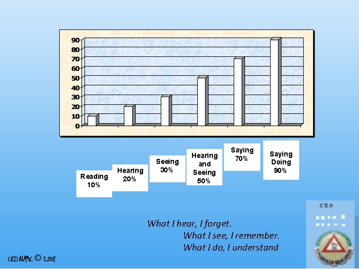 Reading 10% Hearing 20% Seeing 30% Hearing and Seeing 50% Saying 70% Hearing Saying