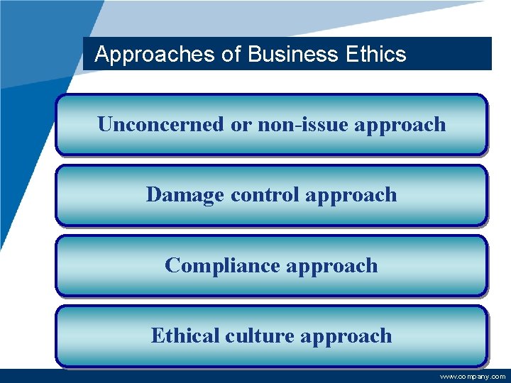 Approaches of Business Ethics Unconcerned or non-issue approach Damage control approach Compliance approach Ethical