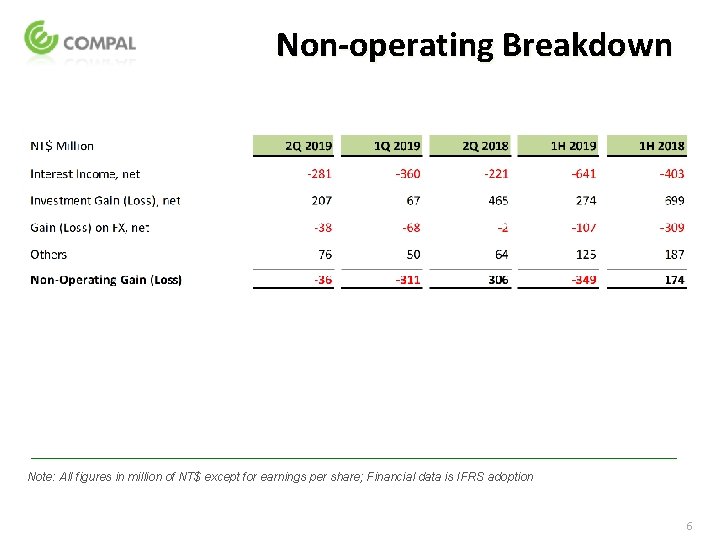 Non-operating Breakdown Note: All figures in million of NT$ except for earnings per share;