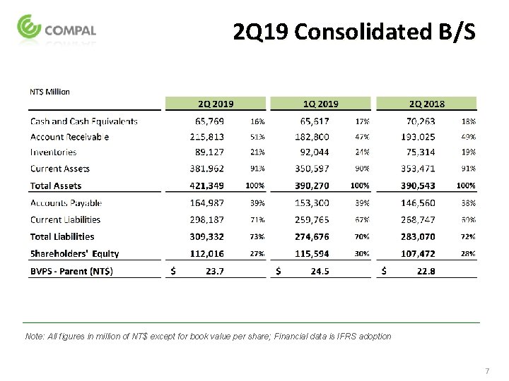 2 Q 19 Consolidated B/S Note: All figures in million of NT$ except for