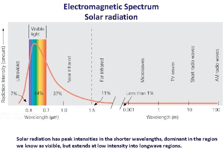 Electromagnetic Spectrum Solar radiation has peak intensities in the shorter wavelengths, dominant in the