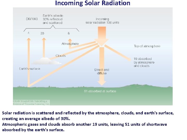 Incoming Solar Radiation Solar radiation is scattered and reflected by the atmosphere, clouds, and