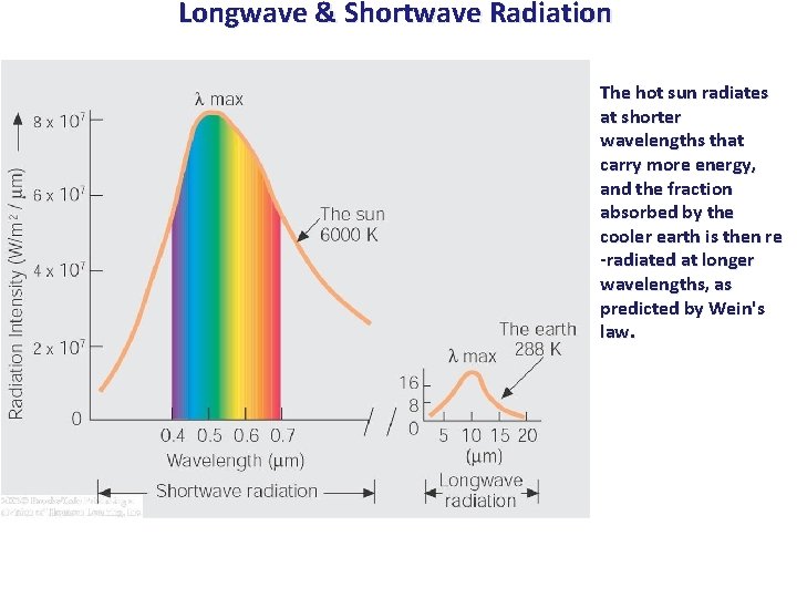 Longwave & Shortwave Radiation The hot sun radiates at shorter wavelengths that carry more