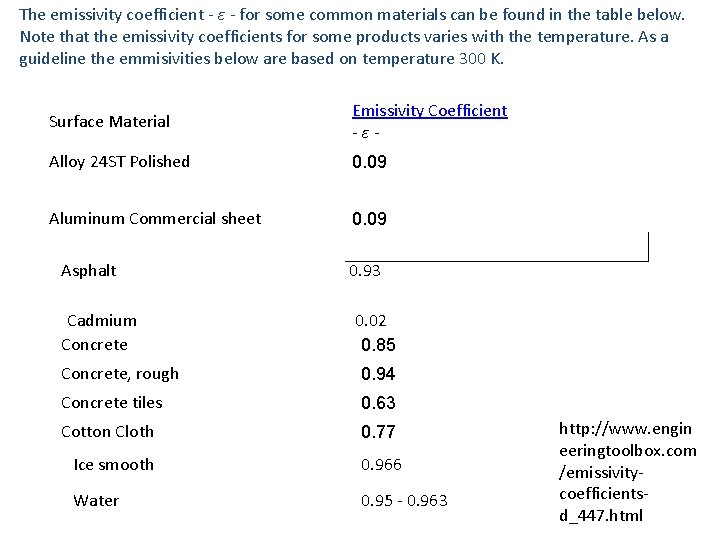 The emissivity coefficient - ε - for some common materials can be found in