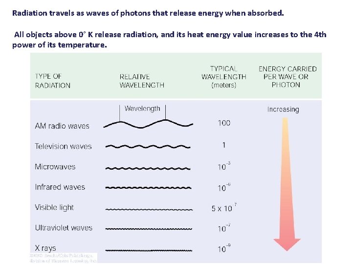 Radiation travels as waves of photons that release energy when absorbed. All objects above