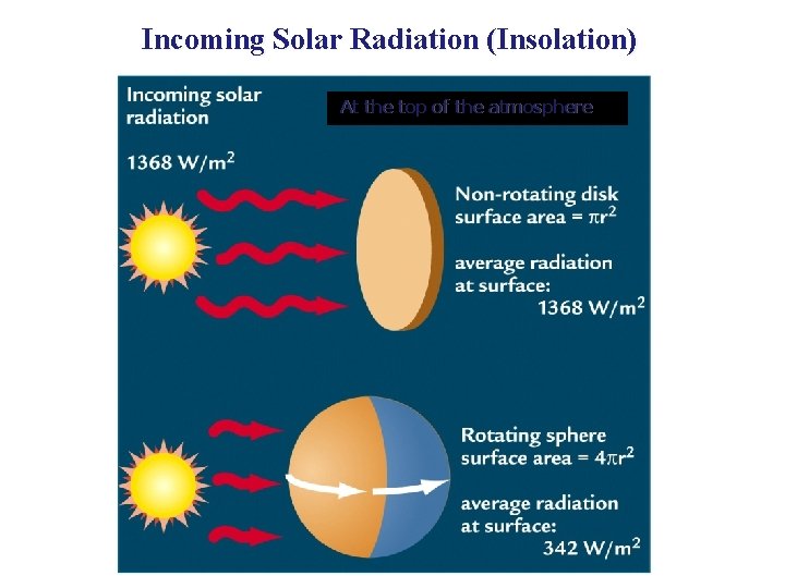 Incoming Solar Radiation (Insolation) At the top of the atmosphere 